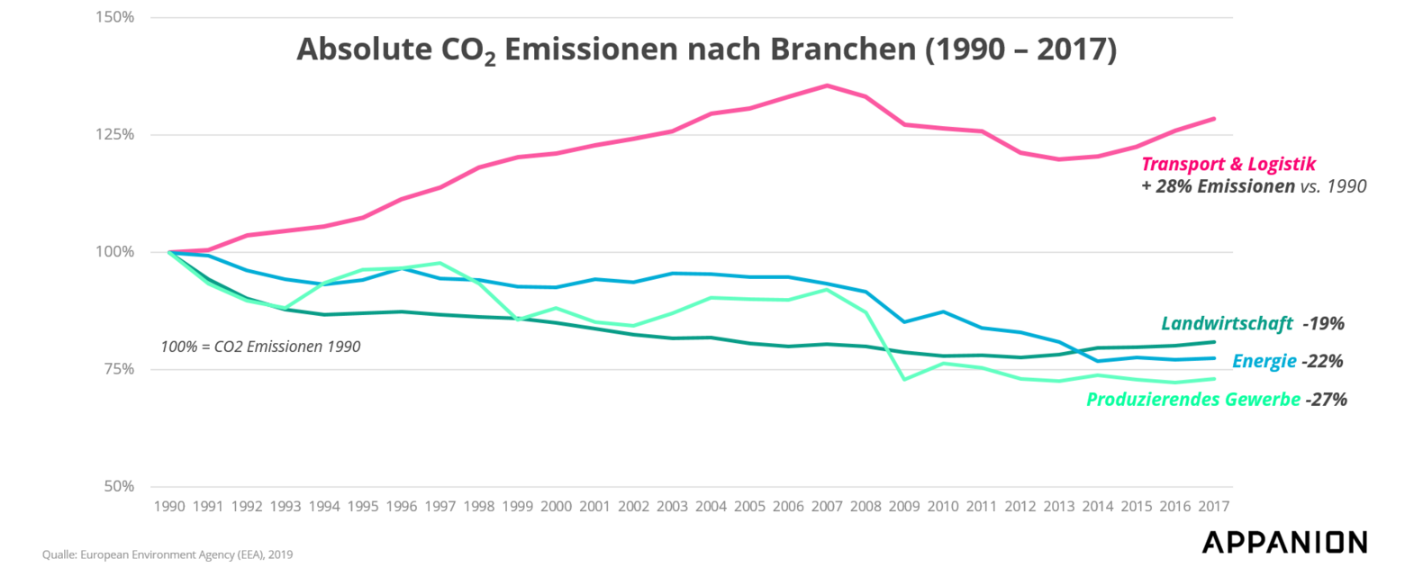 200225_Appanion_CO2_Grafik_re