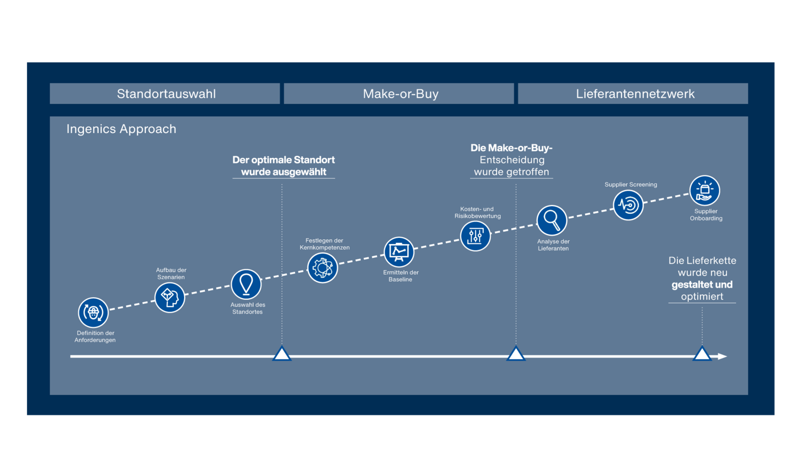 grafik-supply-chain-redesign-2023-de-ingenics