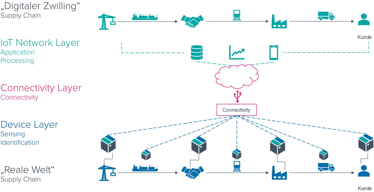 connectivity-bild