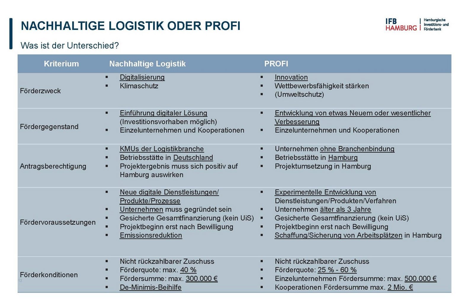 Grafik_Gegenueberstellung_Foerdergrpramme_IFB_Hamburg