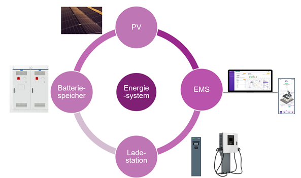 Grafik_ganzheitliches_Energiesystem